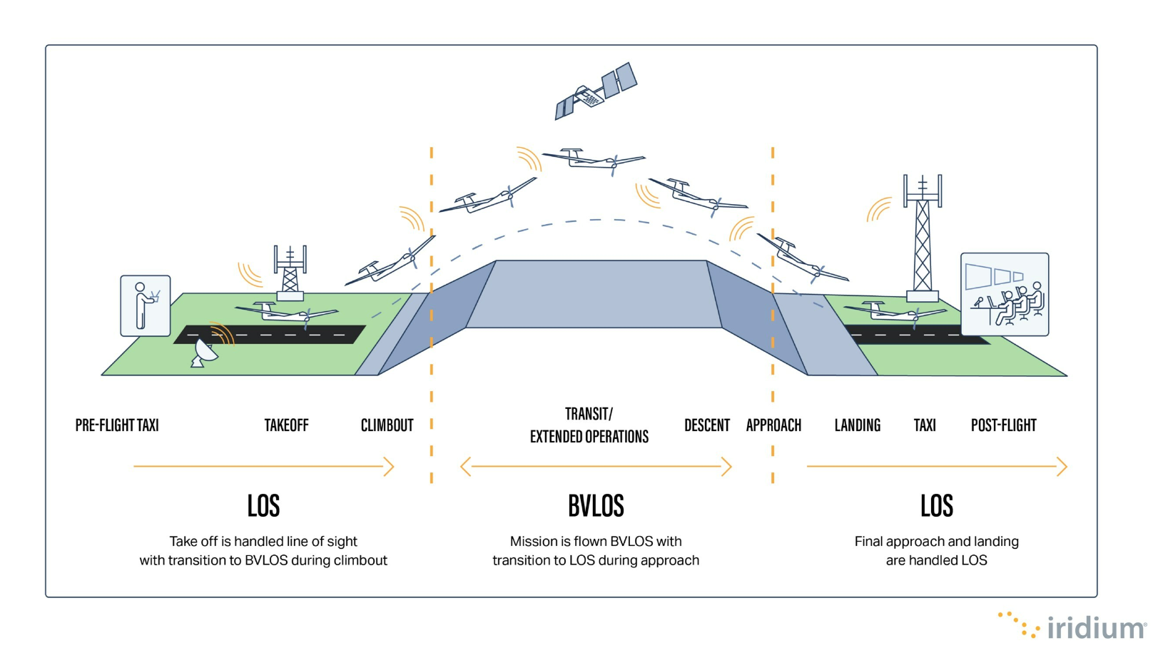 Diagram of Iridium test UAV flight plan