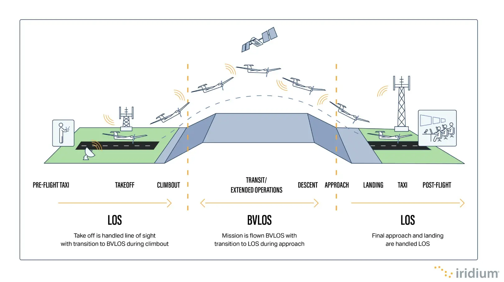 Diagram of Iridium test UAV flight plan